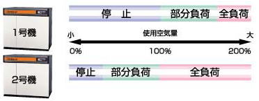 ベースロード機(jī)(2號(hào)機(jī))と負(fù)荷吸収機(jī)(1號(hào)機(jī))